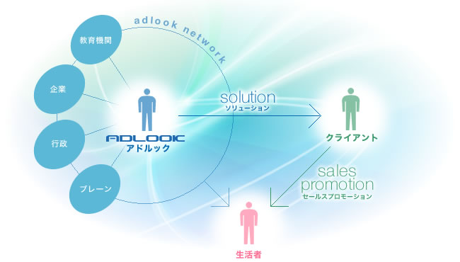 弊社とお客様の相関図
